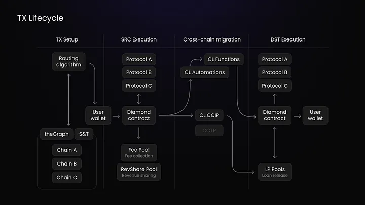 Concero Testnet Signup