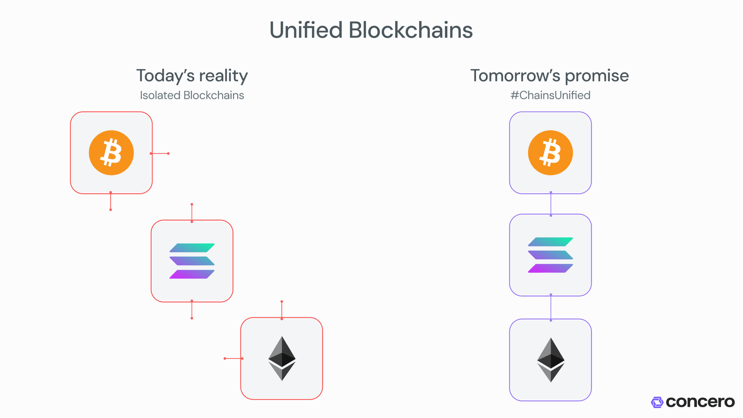 Figure 1: The Isolated Islands of Blockchain Technology