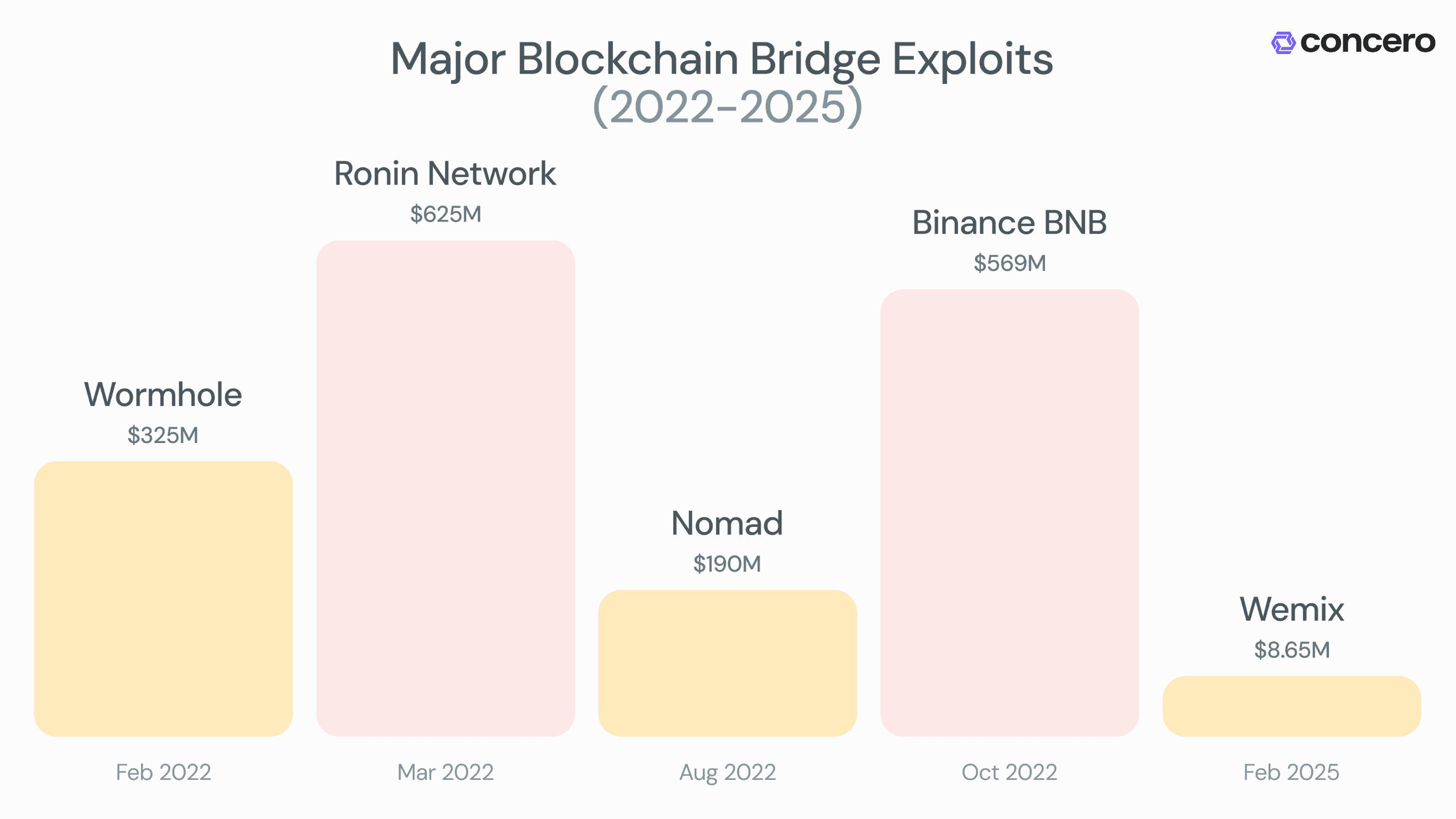 Figure 3: The Security Risks of Cross-Chain Bridges