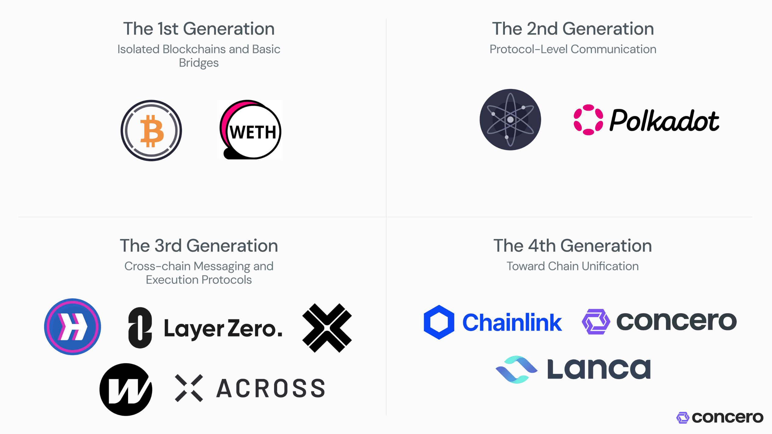Figure 4: The Evolution of Cross-Chain Solutions