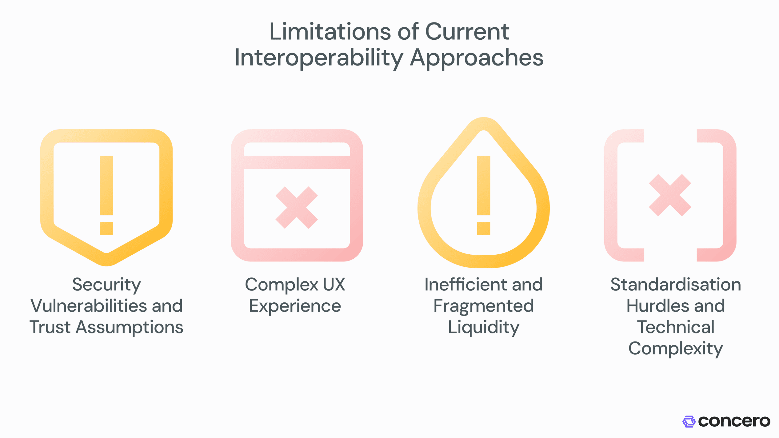 Figure 5: Limitations of Current Interoperability Approaches