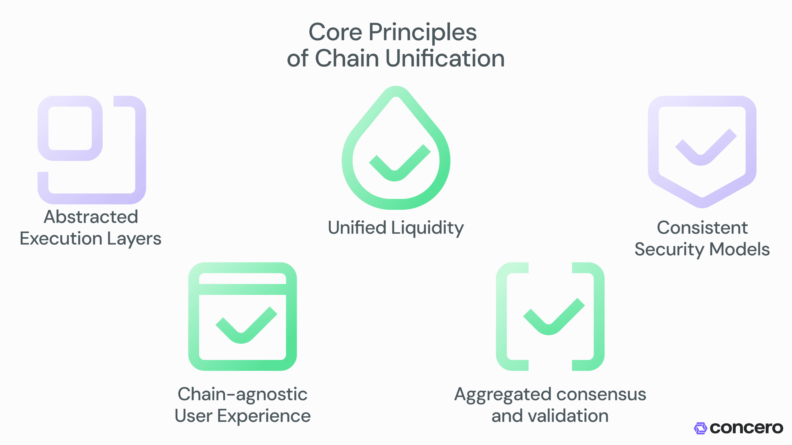 Figure 6: Core Principles of Chain Unification