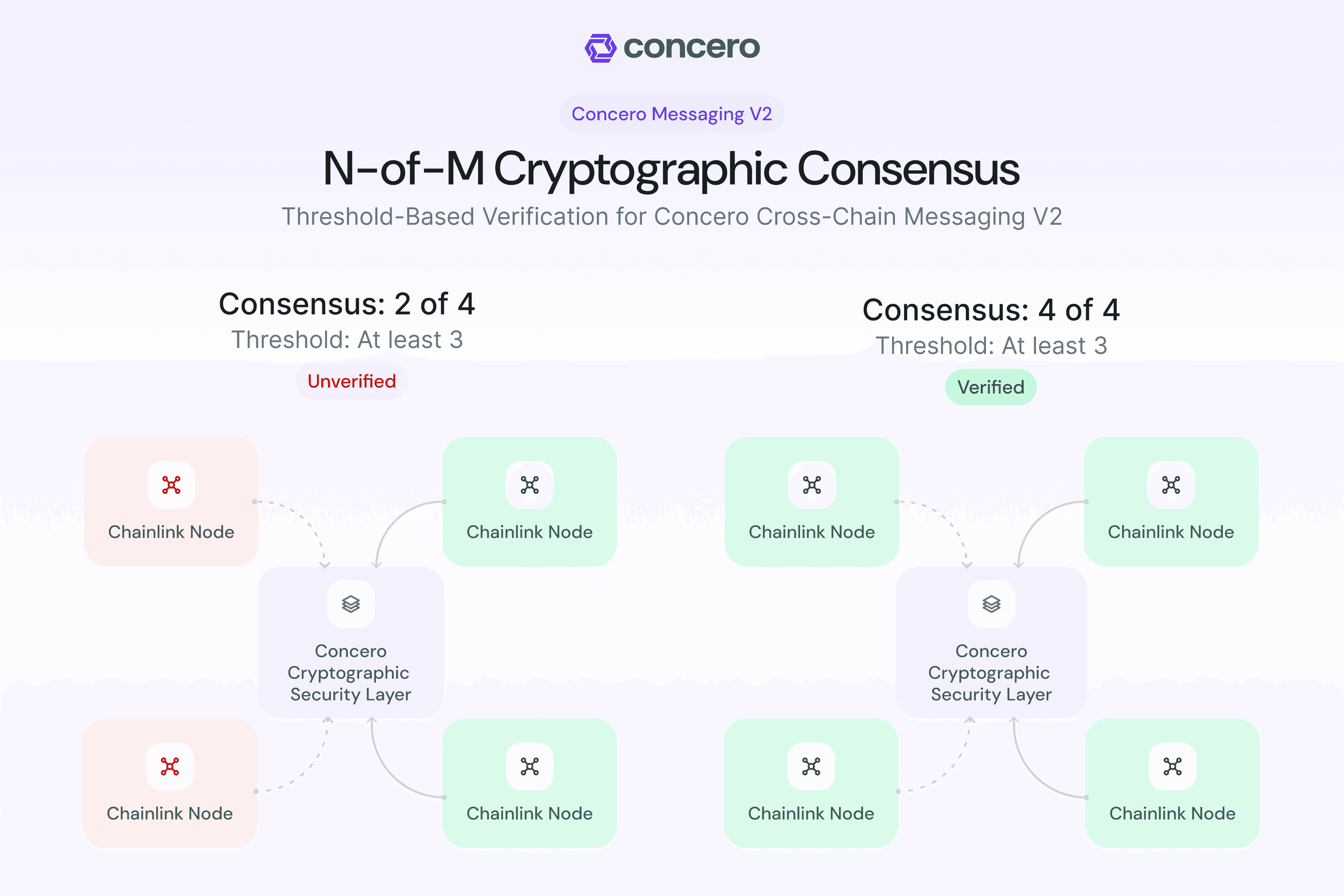 Threshold cryptography