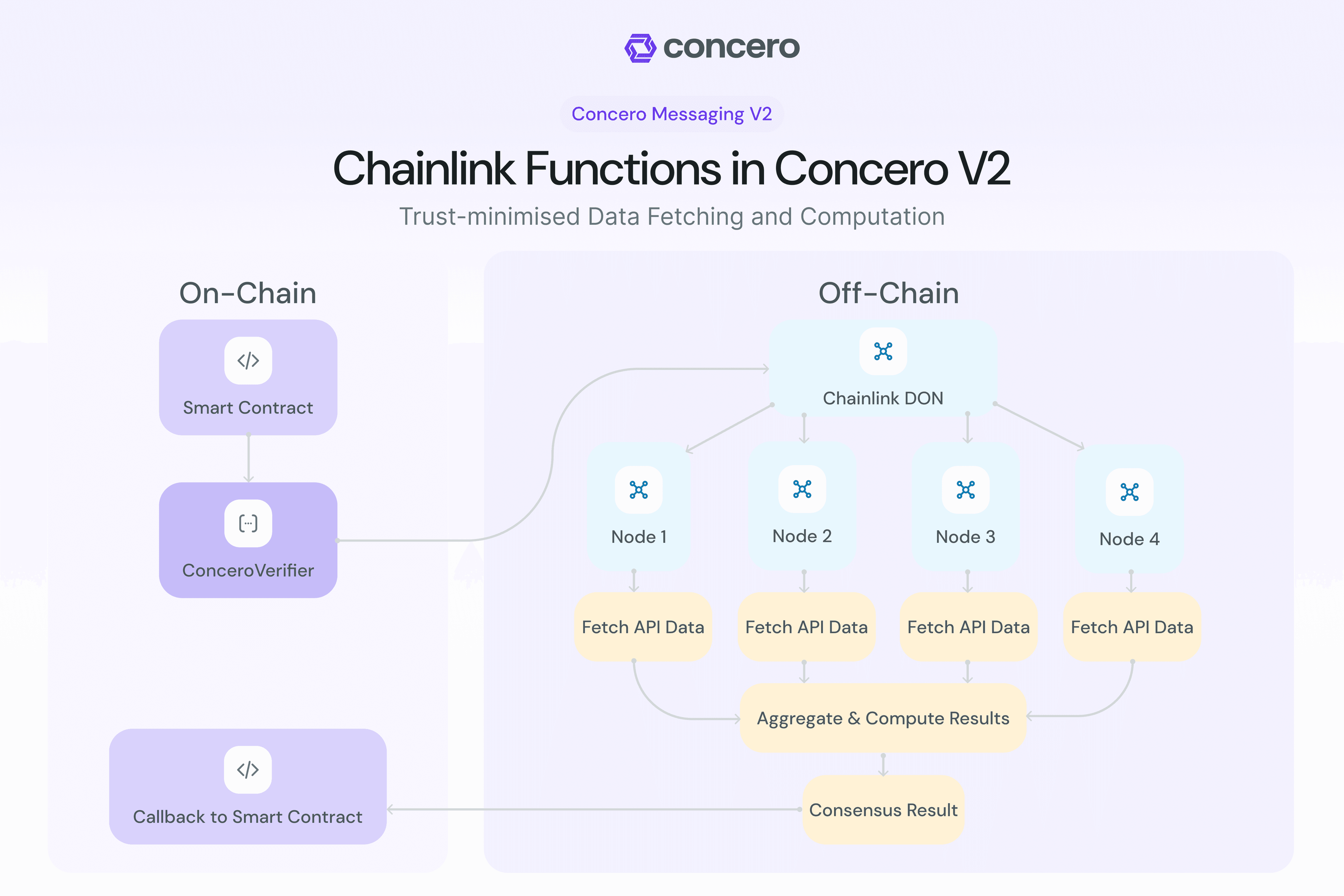 Chainlink Functions
