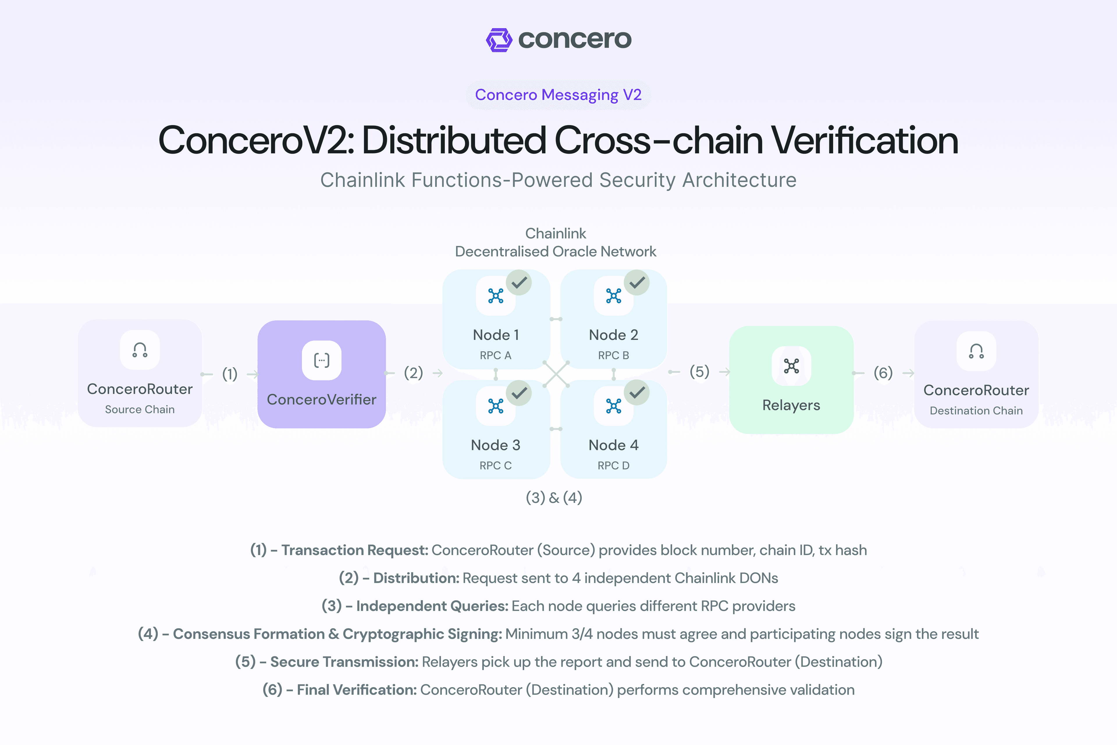 Chainlink Functions in ConceroV2