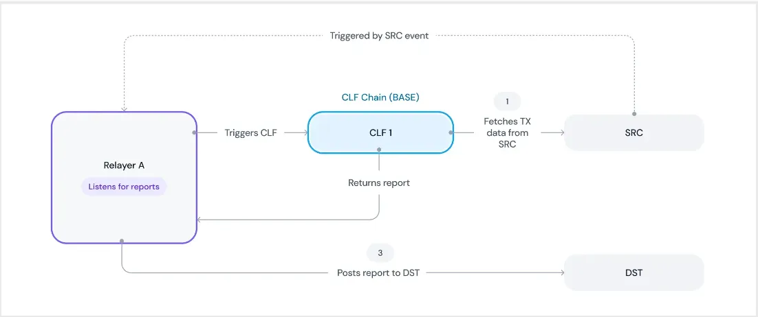 Schematic overview - Chainlink Functions