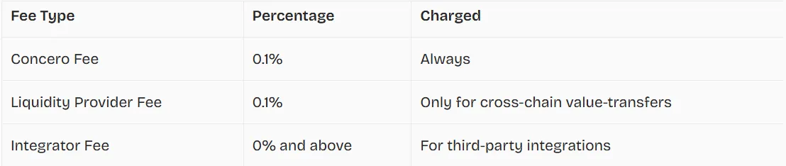 Value transfer fees