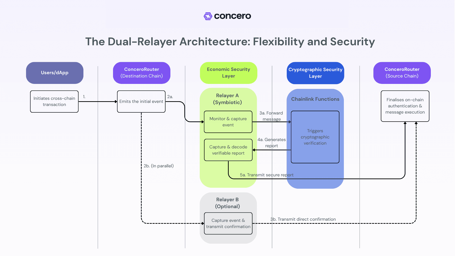 Dual-Relayer Architecture